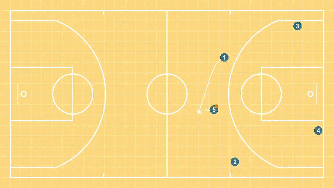 Counterattack + Trans + One-on-One - STEP 5: Point guard adjusts position to facilitate ball movement and anticipate the defense