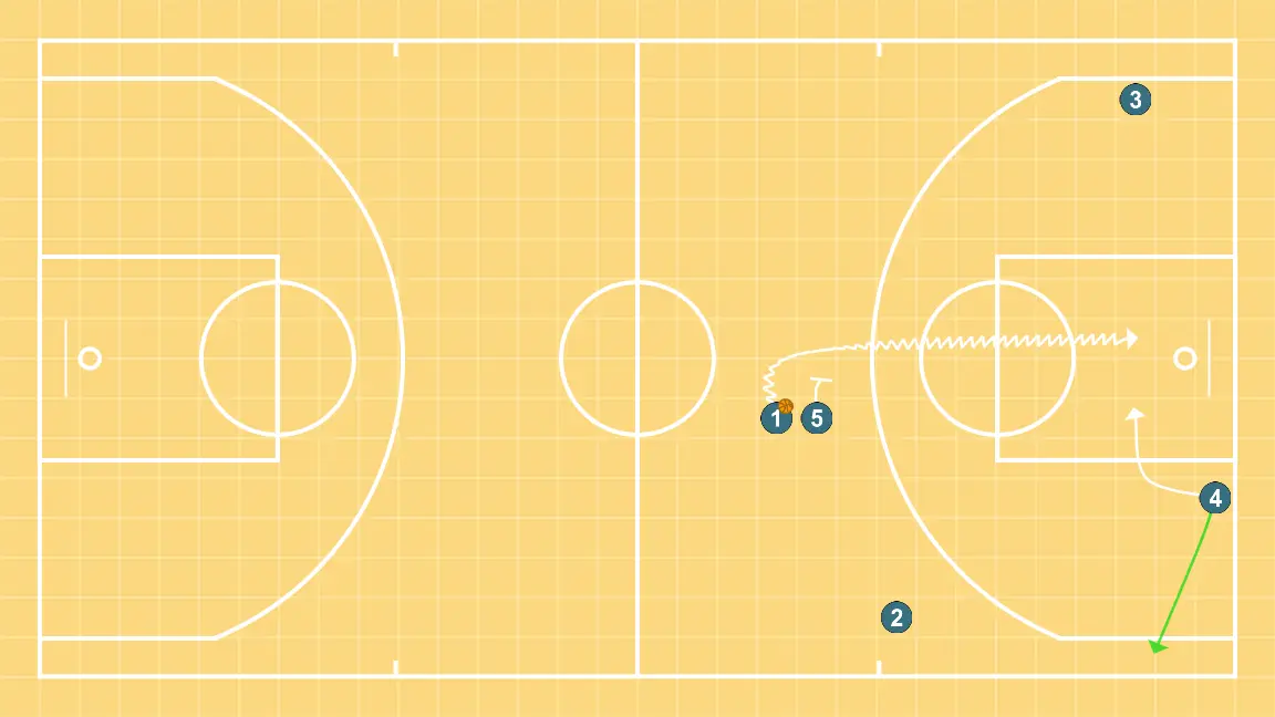 Contra-ataque + Trans + Mão a mão - PASSO 6: <div>Quando a bola é jogada entre o armador e o pivô e 1 ataca pelo lado de 3, 4 pode ocupar o canto ou jogar o círculo para 1