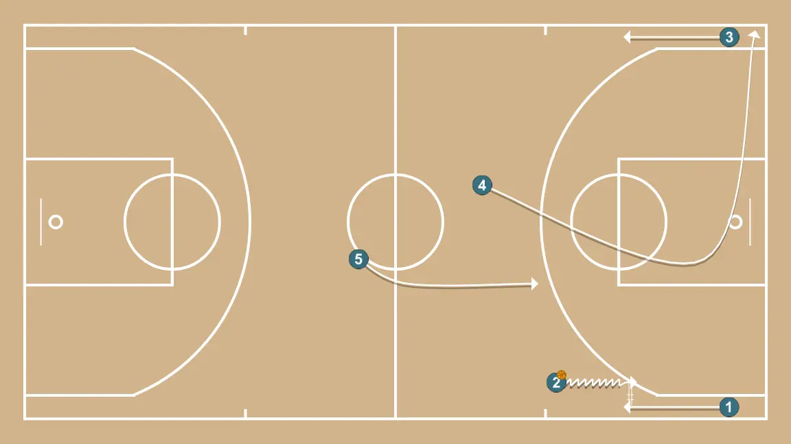 Trans + # + Bd  - PASSO 3: 4 ajusta sua posição para facilitar a circulação da bola e antecipar a defesa