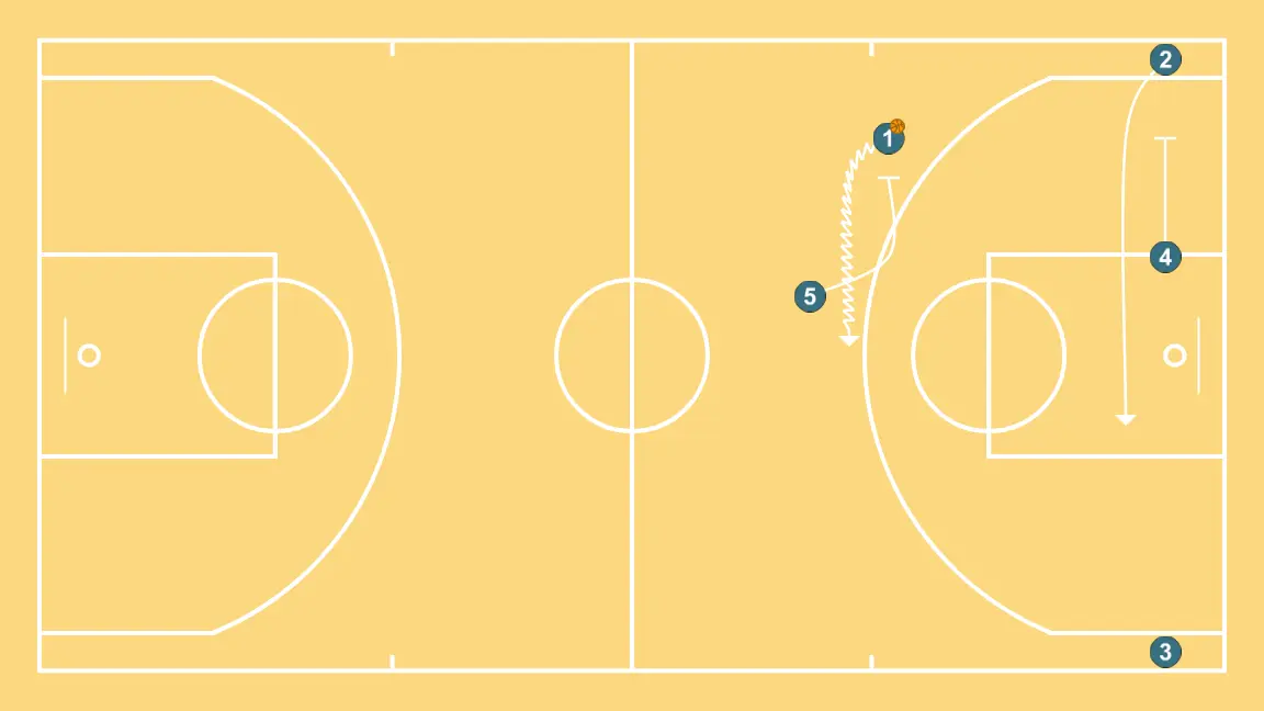 Dunk (Trans) Flex  - STEP 3: 4 executes an effective screen maintaining the team’s offensive flow