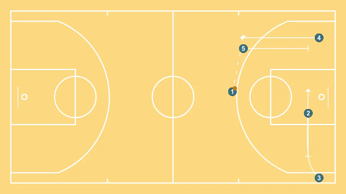 Dunk (Trans) Flex  - STEP 4: 5 blocks the defender, opening space for cuts, drives, or shots