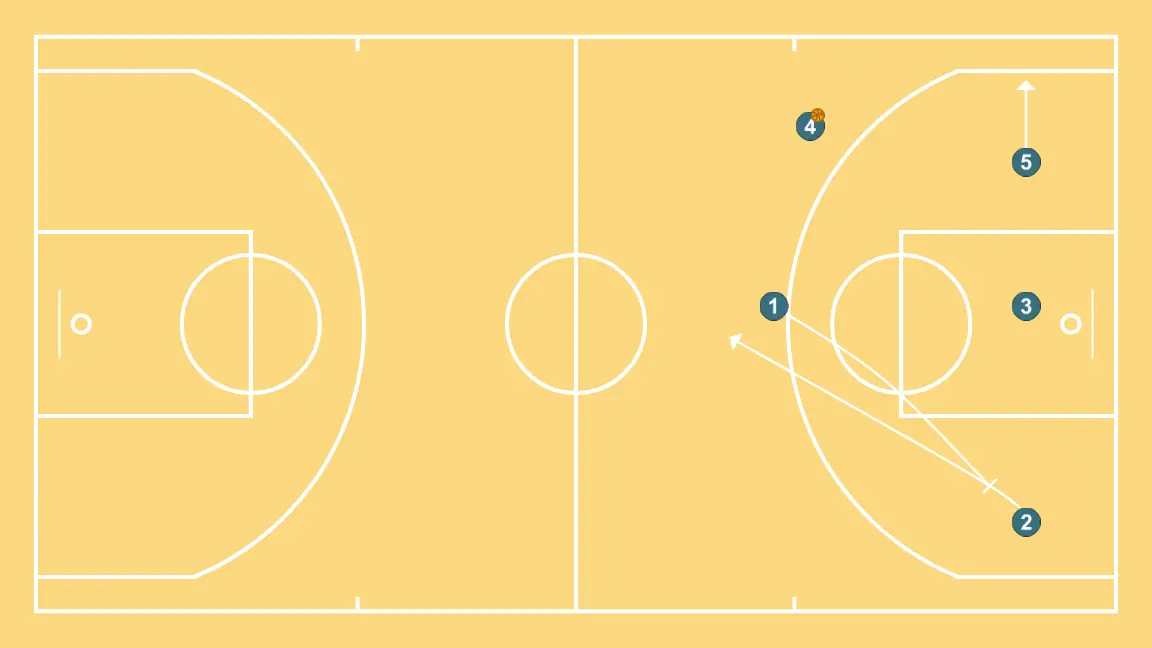 Dunk (Trans) Flex  - STEP 5: 1 establishes a screen to create advantage and confuse the defense