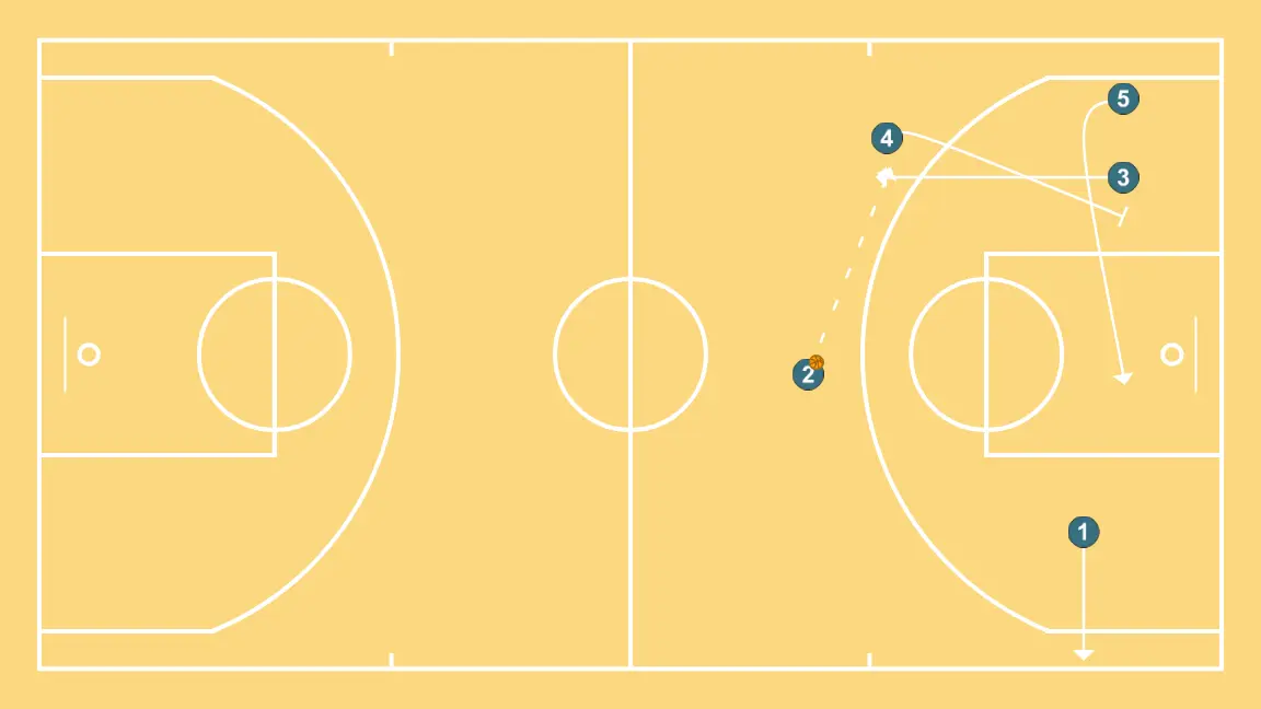 Dunk (Trans) Flex  - STEP 7: 5 alters position to create defensive mismatches and penetration options