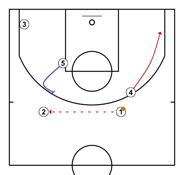 TRANSI - PASO 2: 4 se mueve hacia un punto óptimo de la cancha para maximizar la eficacia ofensiva