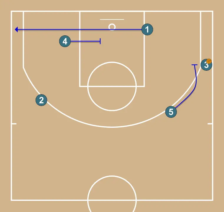 Offensive Transition (With UCLA side 2) - STEP 2: <div>Screen from 5 to 3 and 4 stays static to 1 who occupies the corner