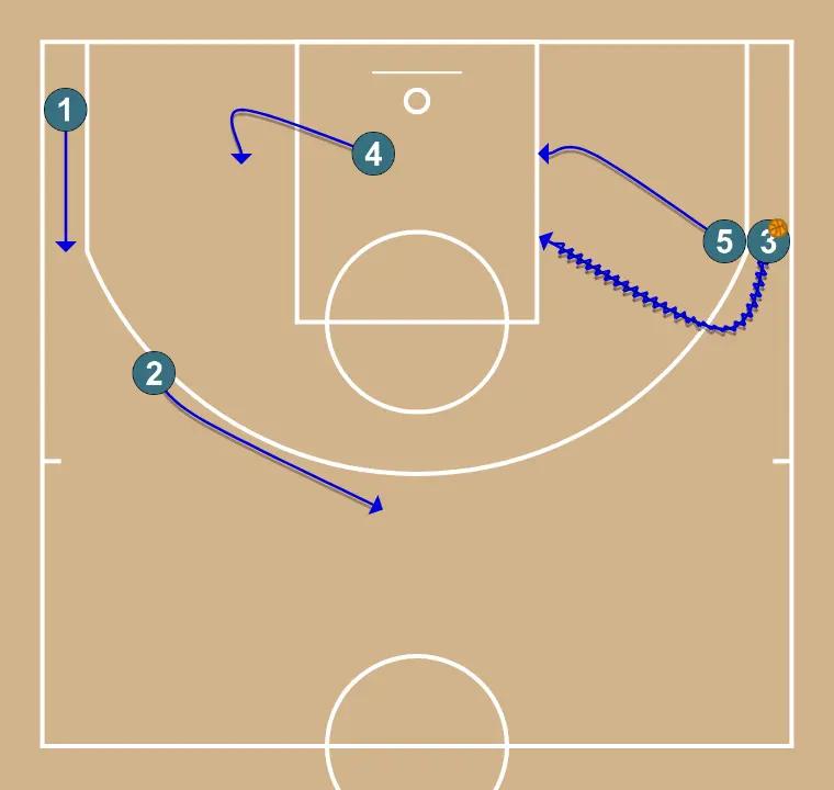 Transition Offensive (Avec UCLA côté 2) - ÉTAPE 3: <div>5 continue Pick & Roll et 3 coupe vers le centre pour créer des options de passe
