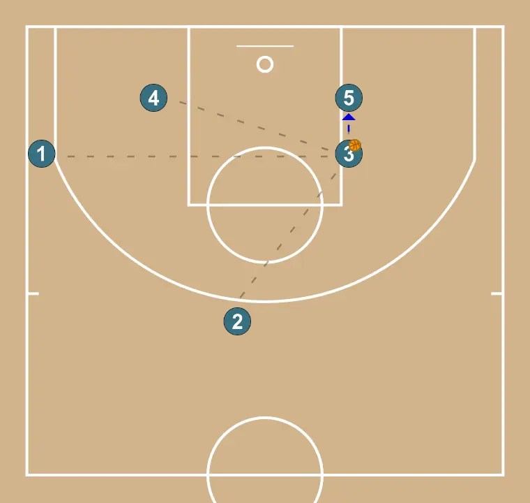 Offensive Transition (With UCLA side 2) - STEP 4: 