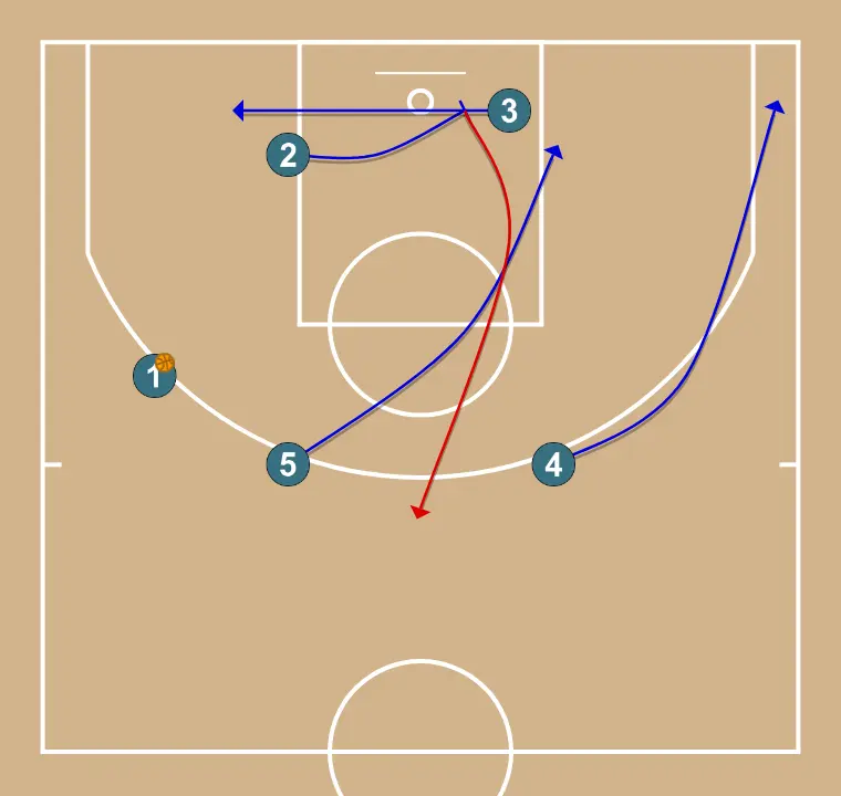 Pants (From Horns) - STEP 2: 4 places themselves strategically to generate passing angles and anticipate defensive moves