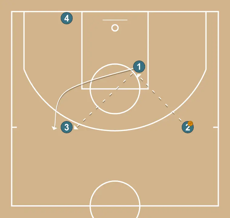 [Warm-up] - Arizona 1 - STEP 2: <div>1 passes to 3 and goes to occupy 3's position