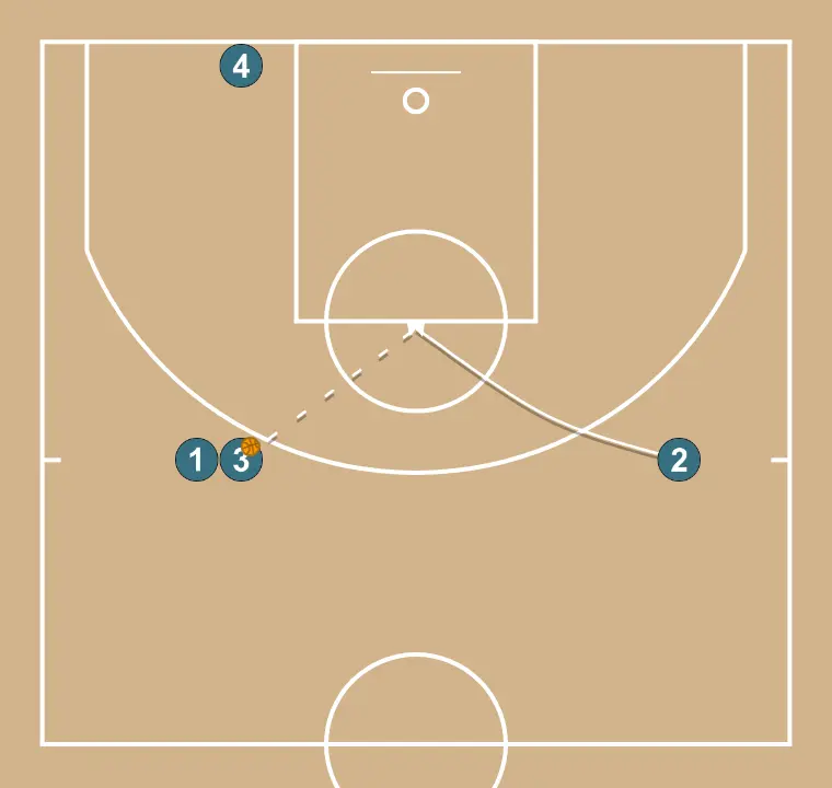 [Warm-up] - Arizona 1 - STEP 3: <div>When 3 receives, 2 cuts to the basket and finishes
