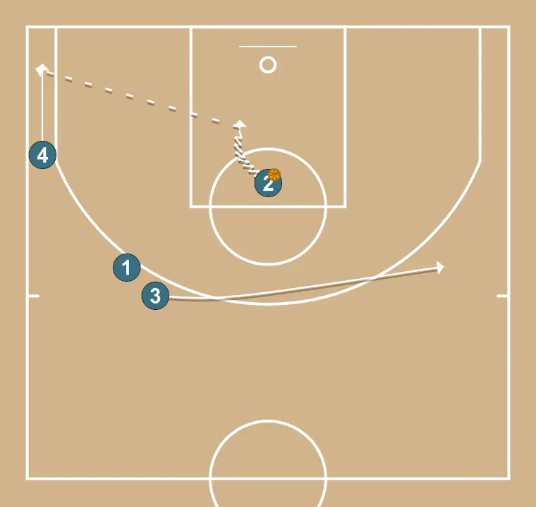 [Échauffement] - Arizona 2 - ÉTAPE 4: <div>Il est important que le 2 attaque le panier et ne pénètre pas en regardant déjà le coin pour passer