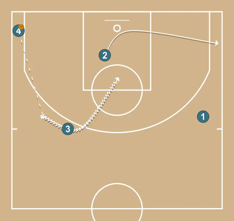 [Échauffement] - Arizona 3 - ÉTAPE 4: <div>4 reçoit le ballon et, au lieu de terminer, fait une passe supplémentaire à 3, qui effectue une nouvelle pénétration vers le panier