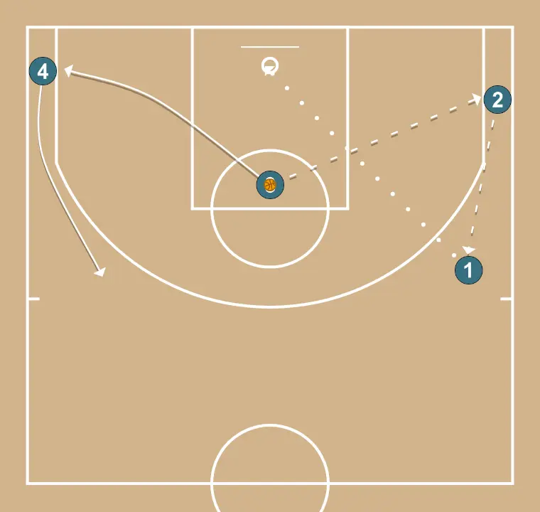 [Escalfament] - Arizona 3 - PAS 5: <div>Després de passar-la, el 3 ocupa l’esquina, MIRANT la pilota i el 4 reemplaça l’espai alliberat pel 3