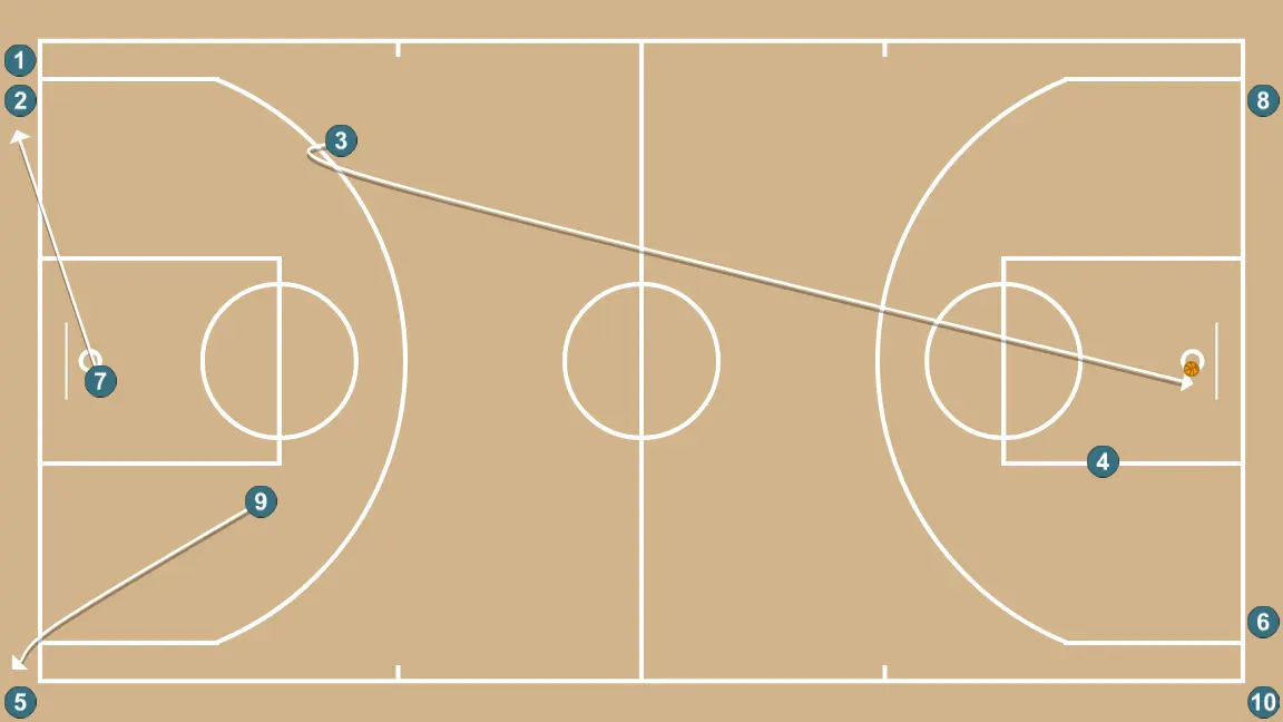 Fast Break - STEP 5: Small forward alters position to create defensive mismatches and penetration options