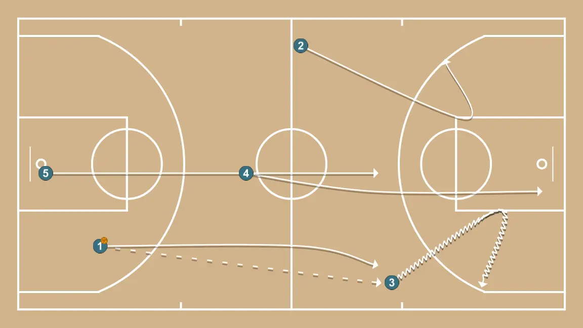 #+bd final line - STEP 2: Shooting guard alters position to create defensive mismatches and penetration options