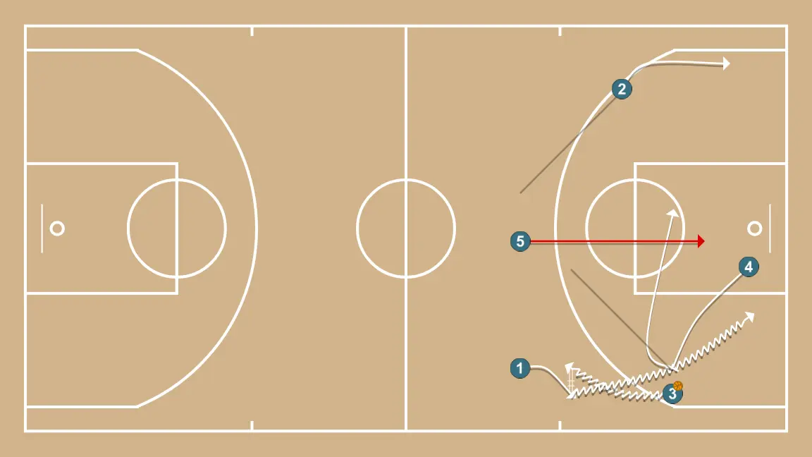 #+bd final line - STEP 3: Point guard places themselves strategically to generate passing angles and anticipate defensive moves