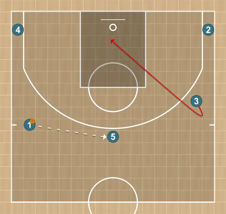 Basketball play net, step 1: small forward changes location seeking advantage over the defender and scoring opportunities