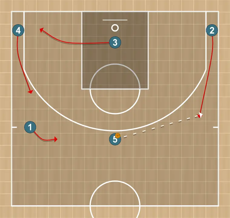 Jugada de baloncesto net, paso 2: escolta cambia su ubicación buscando ventaja sobre su defensor y oportunidades de tiro