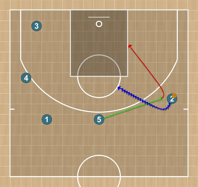 Jugada de baloncesto net, paso 3: pívot ejecuta un bloqueo preciso, ayudando a un compañero a penetrar hacia la canasta