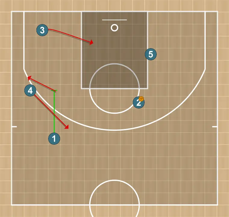 Basketball play net, step 4: 3 places themselves strategically to generate passing angles and anticipate defensive moves