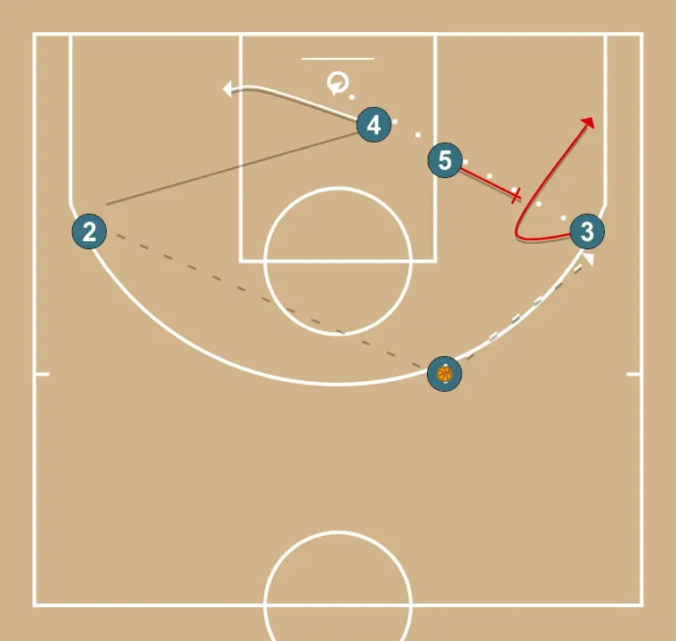 Salida para tiradores - STEP 3: 4 places themselves strategically to generate passing angles and anticipate defensive moves