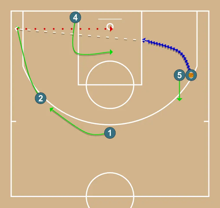Shooter exit (3) - STEP 2: Center shifts to an optimal spot on the court to maximize offensive efficiency