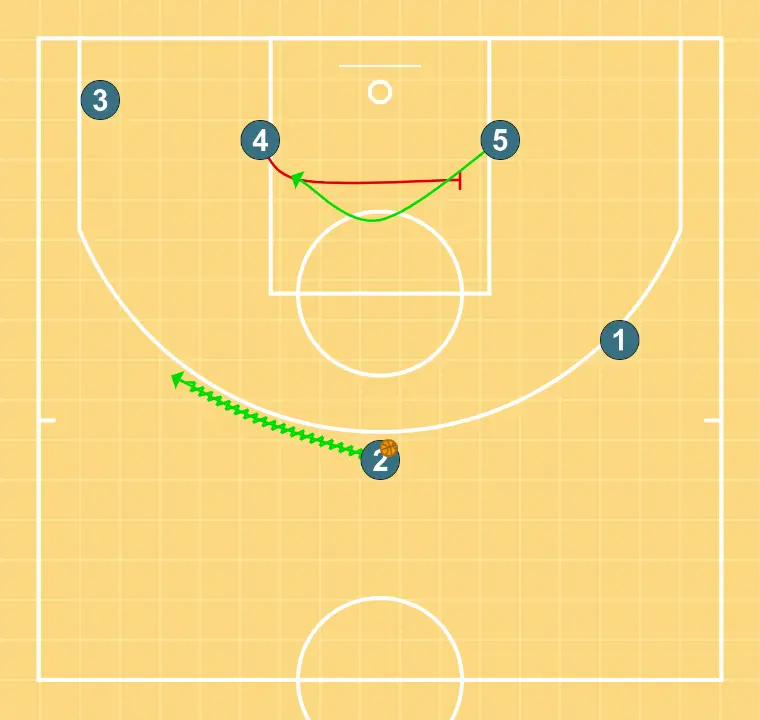 camisa - PAS 5: 4 estableix un bloqueig ferm per alliberar un company i crear oportunitats de tir properes
