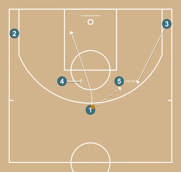 Horns Elbow + UCLA + HO + Pin Down   - PAS 2: <div>Hi ha un Pin Down al costat dèbil perquè l’exterior pugui rebre per a un tir alliberat o iniciar una penetració en funció de la reacció de la defensa
