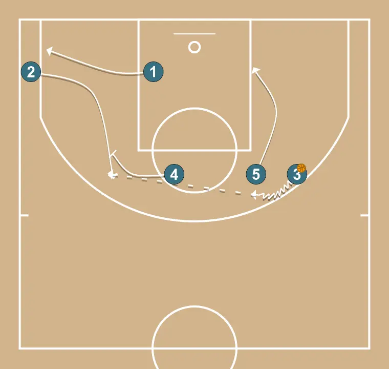 Horns Elbow + UCLA + HO + Pin Down  - STEP 3: 5 changes location seeking advantage over the defender and scoring opportunities