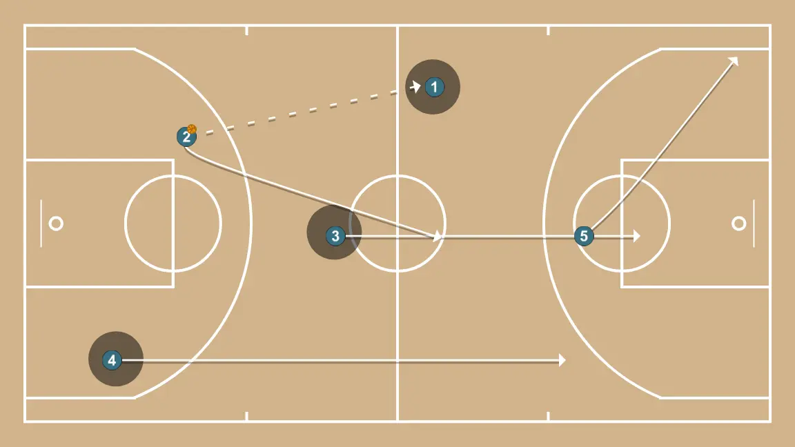 Basic press release in diamond - STEP 5: 5 shifts to an optimal spot on the court to maximize offensive efficiency