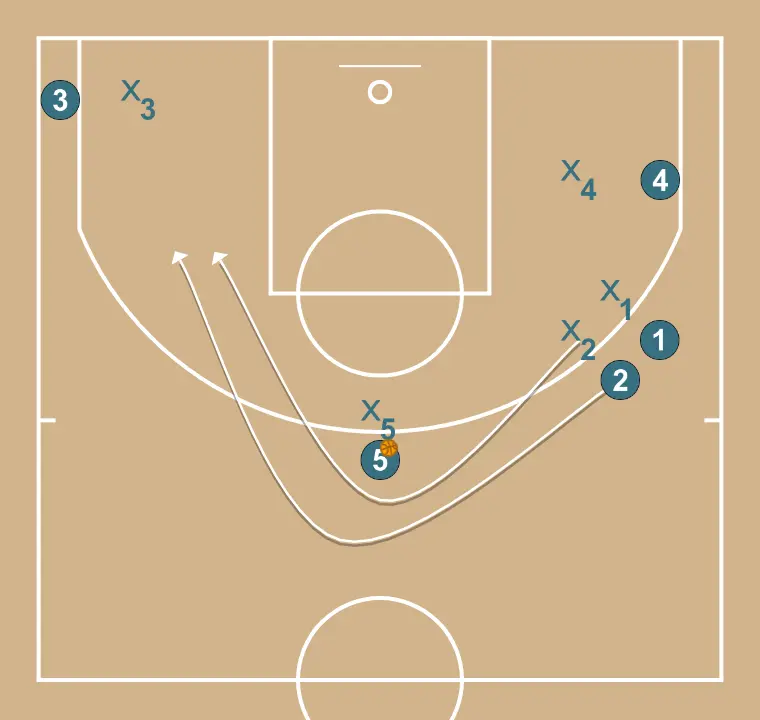 Flare screen    - ÉTAPE 1: 2 modifie sa position pour provoquer des déséquilibres dans la défense et créer des options de pénétration