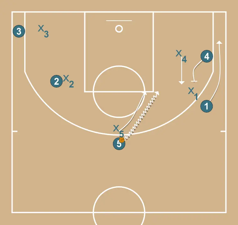 Flare screen  - STEP 2: 4 establishes a screen to create advantage and confuse the defense