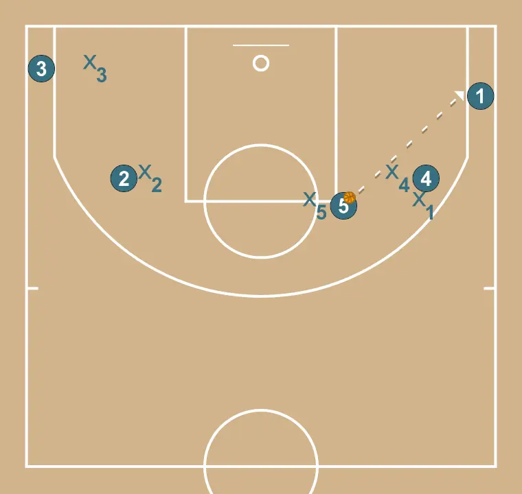 Flare screen  - STEP 3: 4 establishes a screen to create advantage and confuse the defense