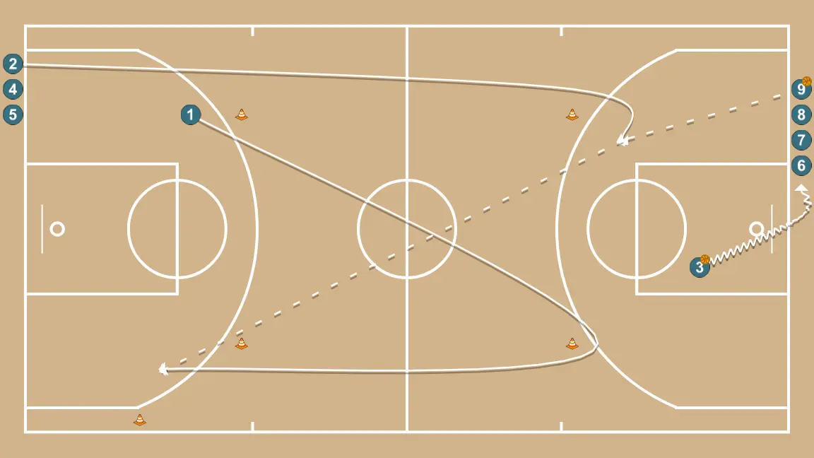 Fast Break - STEP 2: Point guard changes location seeking advantage over the defender and scoring opportunities
