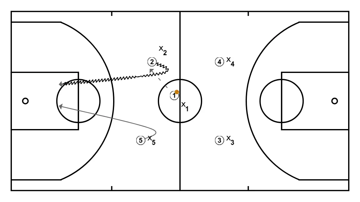 salto inicial - PASSO 3: Pivô se movimenta para apoiar os companheiros e manter o fluxo constante de jogo