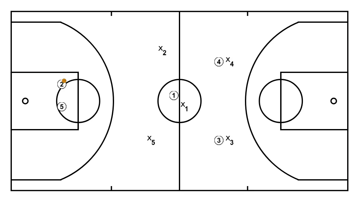 salto inicial - PASO 4: Se organiza la formación inicial buscando sinergia entre movimientos, bloqueos y pases para la jugada que comienza