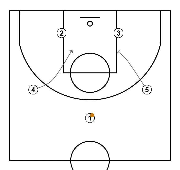 Jugada de conceptes - PAS 2: <div>Comencem sempre amb un Pin down perquè els jugadors exteriors puguin rebre o la continuació dels que bloquegen