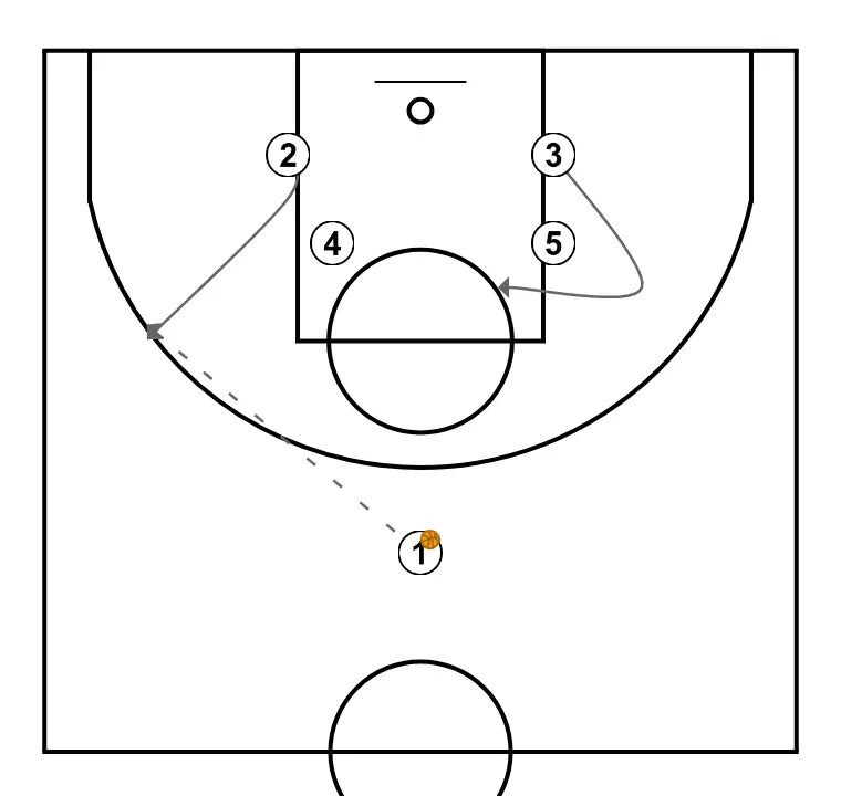 Concept Play - STEP 3: <div>We will pass the ball to one side whenever we cannot put the ball to an interior who continues the screen</div>