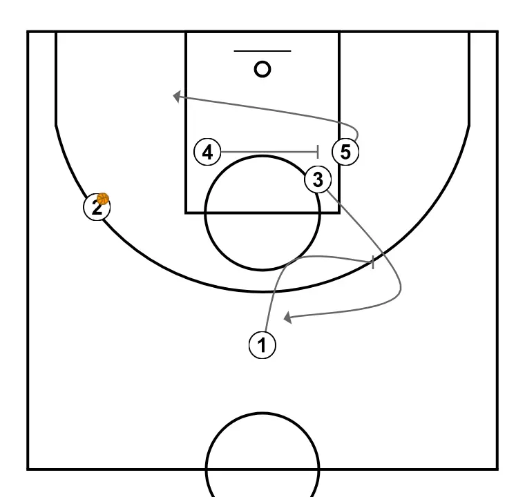Jugada de conceptes - PAS 4: <div>Una vez paso a jugador exterior, el pasador deber siempre hacer un movimiento, al igual que los jugadores sin balón