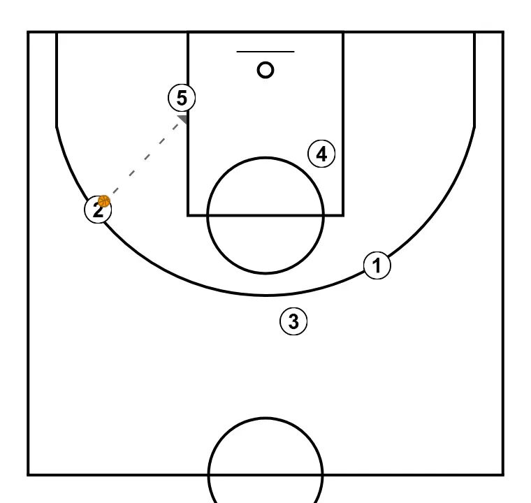 Jugada de conceptos - PASO 5: <div>Si podemos metemos balón a interior (5) para que juegue al poste
