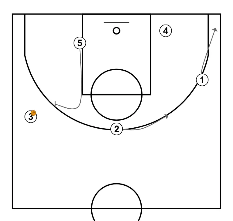 Jugada de conceptos - PASO 7: <div>En caso de 3 no poder finalizar con tiro exterior, 5 jugará BD con 3 JCB