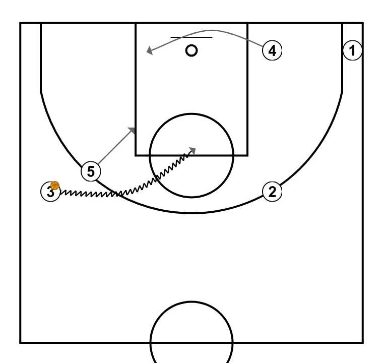 Jugada de conceptes - PAS 8: <div>Siempre jugaremos Pick &amp; Roll