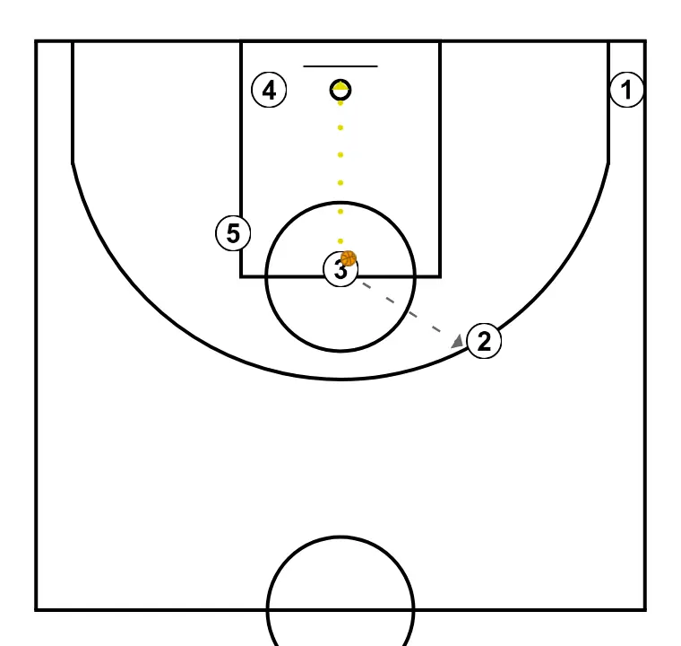 Jugada de conceptos - PASO 9: <div>Tendremos diferentes opciones de juego:</div><ul><li>3 puede finalizar en penetración</li><li>Jugar Roll con 5</li><li>Doblar el balón y/o Dividir para pase exterior 1, 4 o 2</li></ul><div>Si existe pase exterior, podemos jugar extrapass para movilizar la defensa y crear incertidumbre en las ayudas defensivas</div>