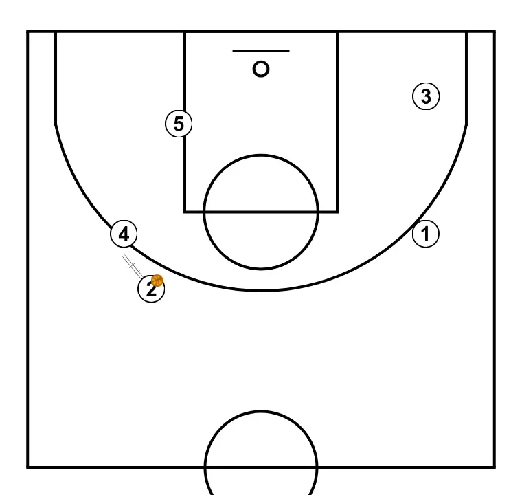 Jugada de conceptes - PAS 11: <div>2 podrà jugar 1c1, o Hand-off amb 4
