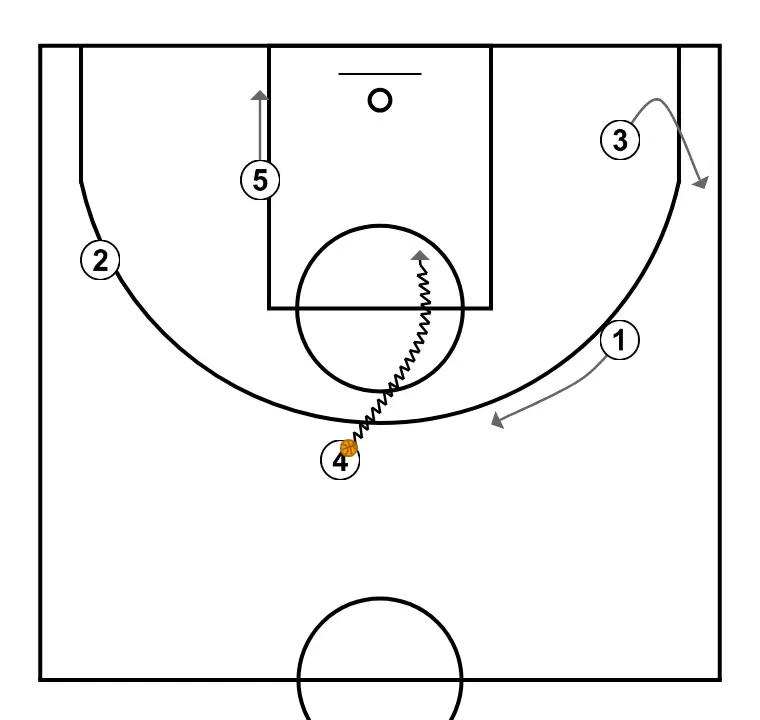 Action de concepts - ÉTAPE 13: <div>4 vertical avec le ballon vers le panier :</div><ul><li>4 termine (tir - pénétration)</li></ul><div><br></div>
