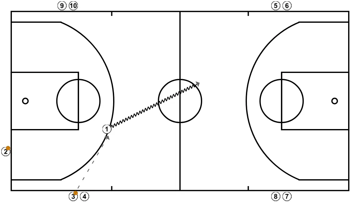 Canton creuat contrari - PAS 3: <div>El receptor 1 rebrà la pilota orientant-la amb un bot màxim cap al costat contrari</div>