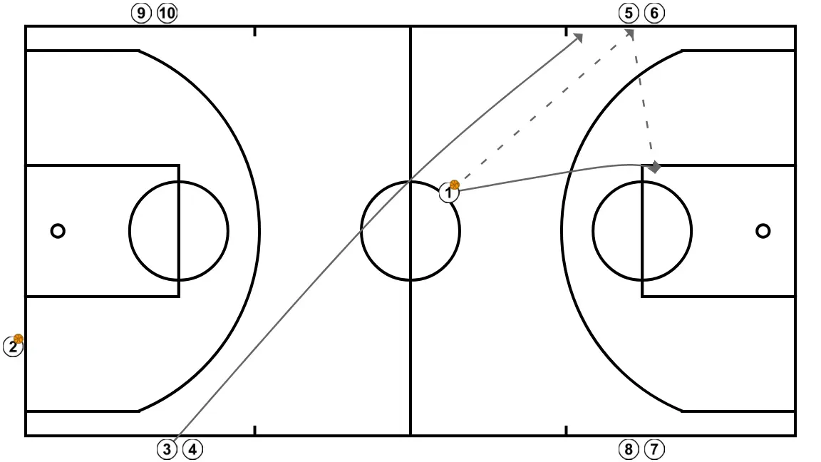 Opposite Cross Side - STEP 4: <div>1 will pass the ball to 5, who will return it to 1, who will cut to the basket to finish