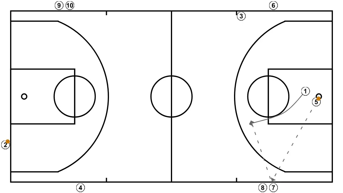 Canton creuat contrari - PAS 7: <div>El 5 agafa el rebot (si hi ha hagut cistella, treu de fons; si falla, pivota) per passar al JSB 7