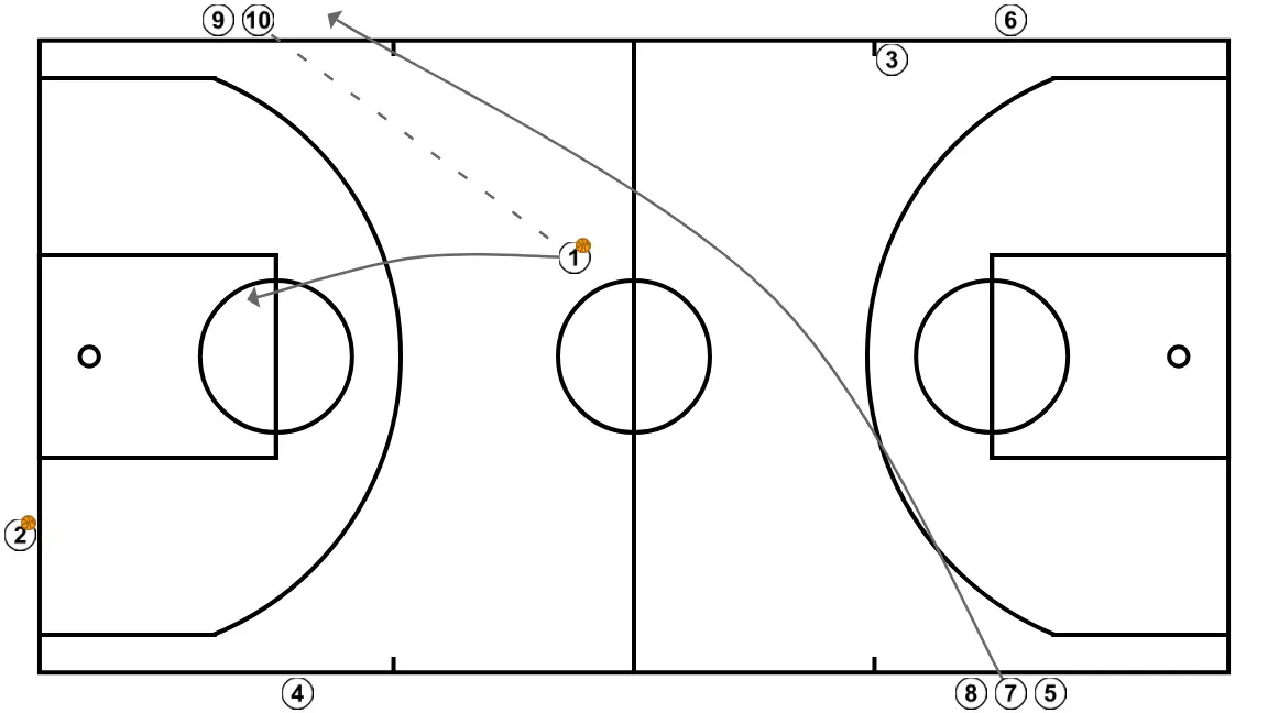 Lado contrario cruzado - PASO 9: <div>5 después de rebote, ocupa posición de 7 y 7 va ocupar posición de 9