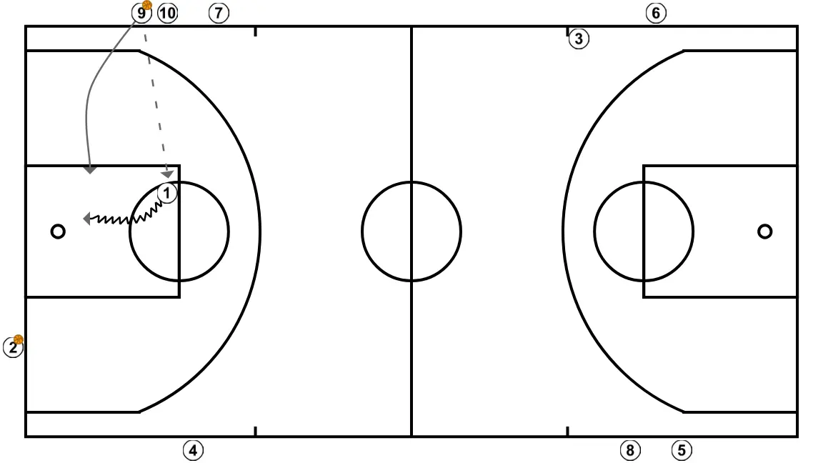 Opposite Cross Side - STEP 10: <div>9 will go for the rebound after 1’s finish</div>